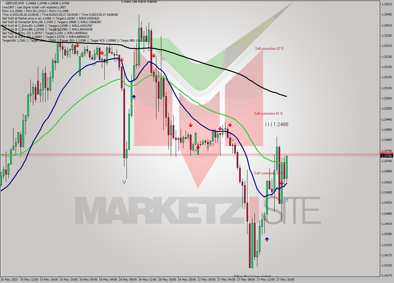 GBPUSD M30 Signal