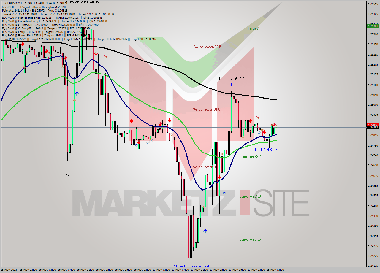 GBPUSD M30 Signal