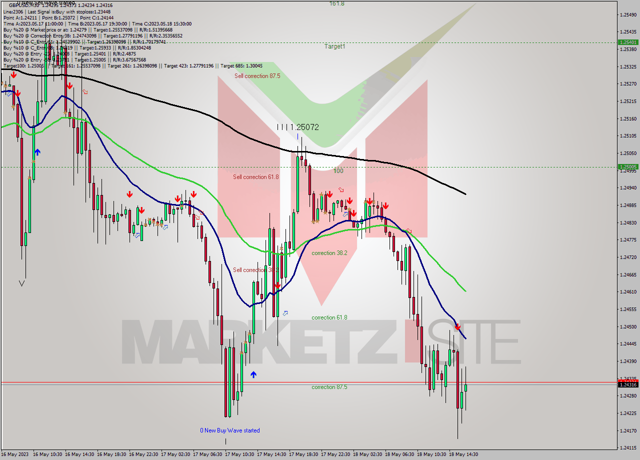 GBPUSD M30 Signal