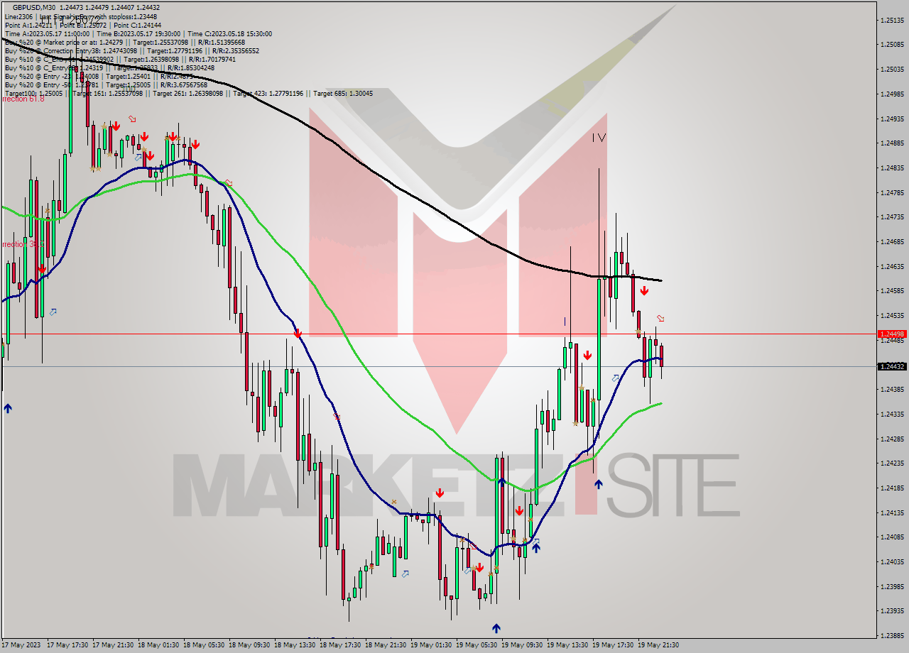GBPUSD M30 Signal