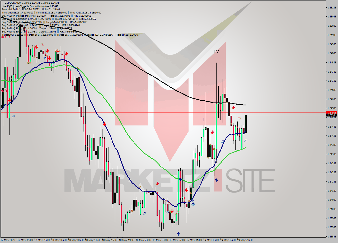 GBPUSD M30 Signal