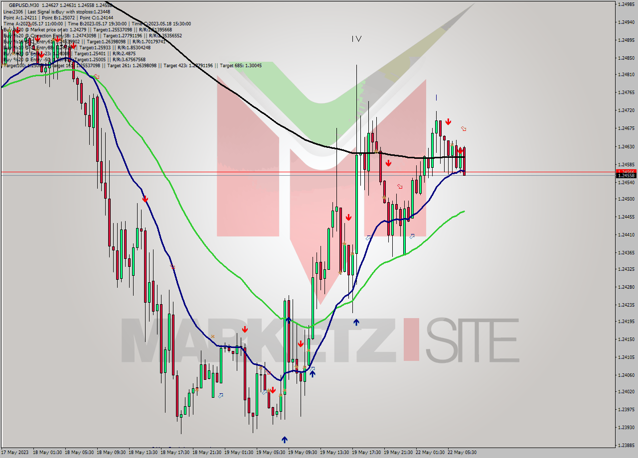 GBPUSD M30 Signal