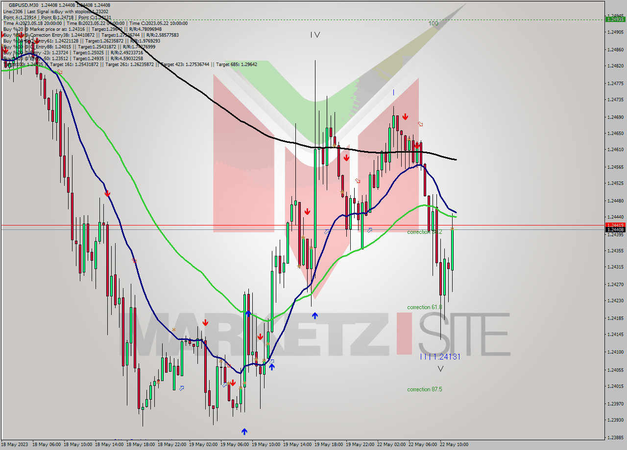 GBPUSD M30 Signal