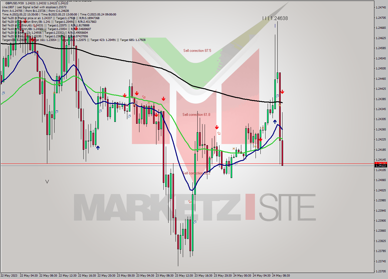 GBPUSD M30 Signal