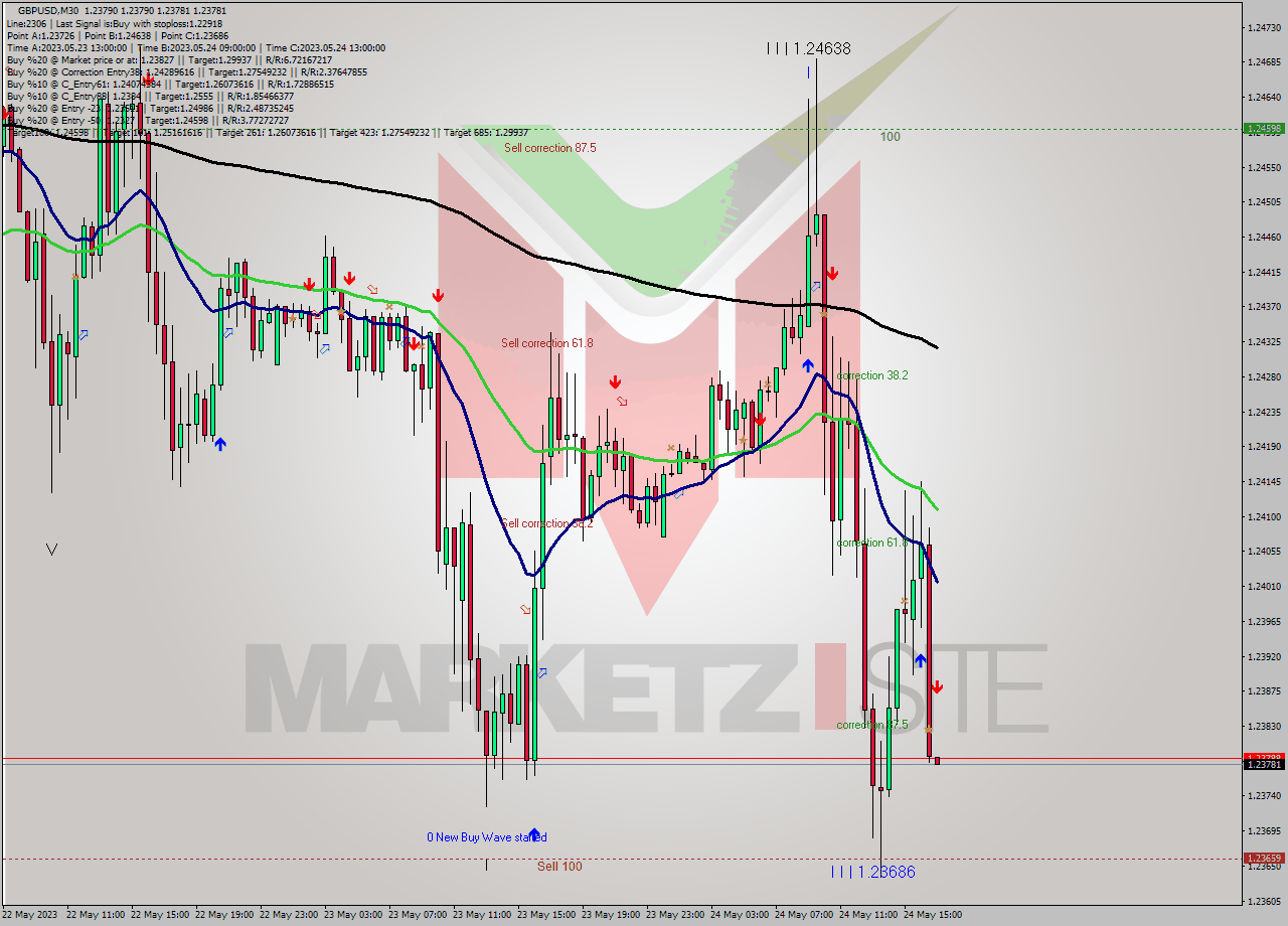 GBPUSD M30 Signal