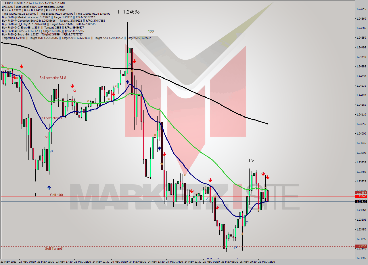 GBPUSD M30 Signal