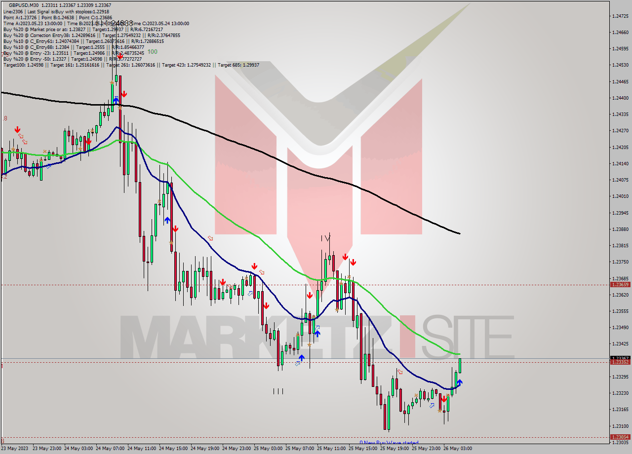 GBPUSD M30 Signal