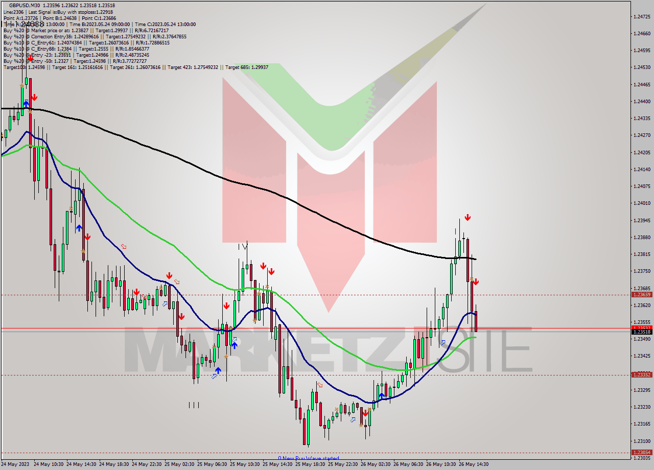 GBPUSD M30 Signal