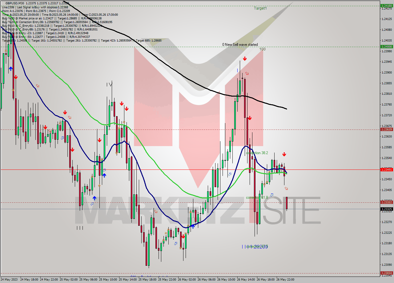 GBPUSD M30 Signal