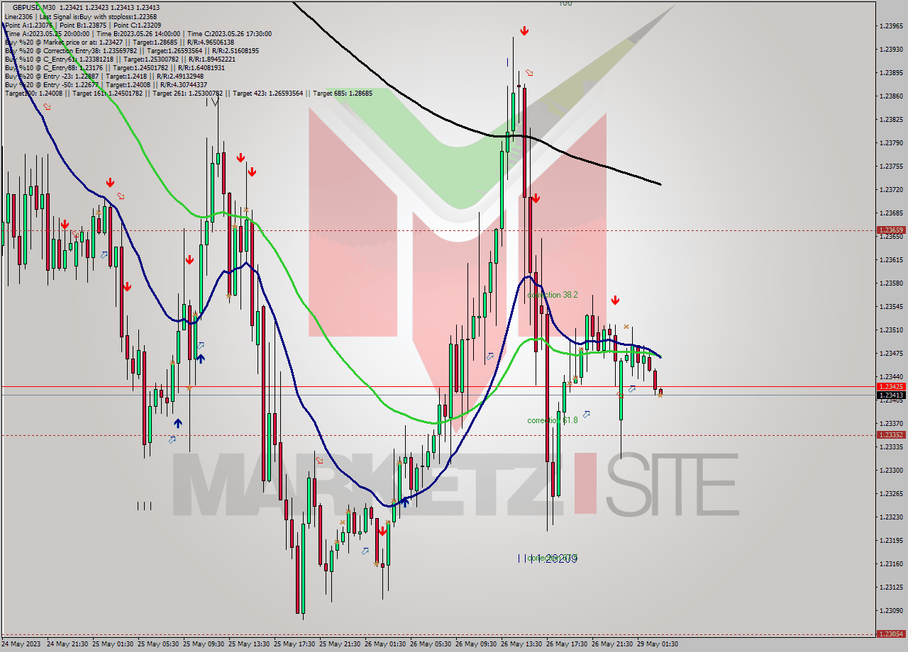 GBPUSD M30 Signal