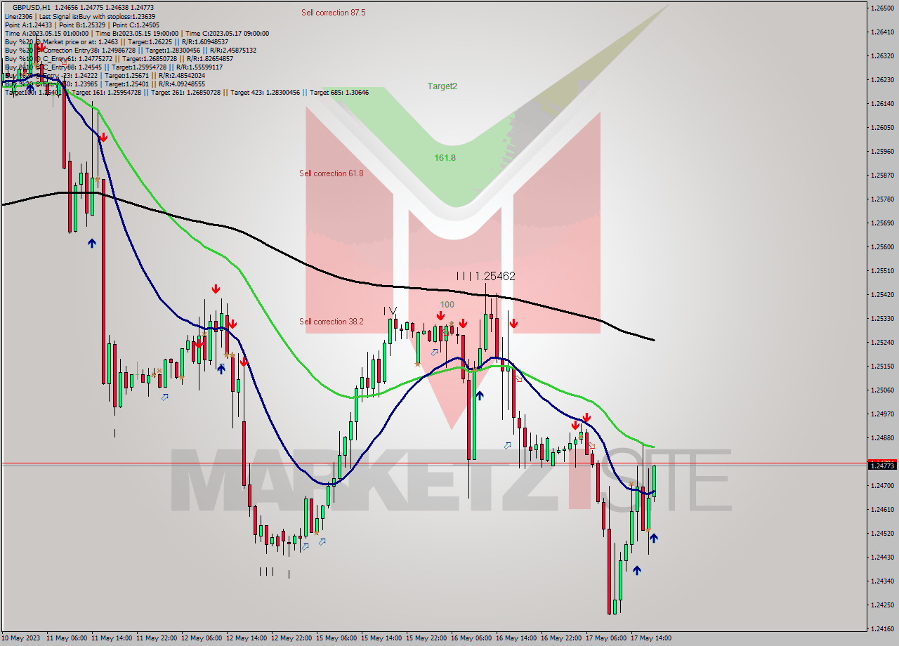 GBPUSD H1 Signal