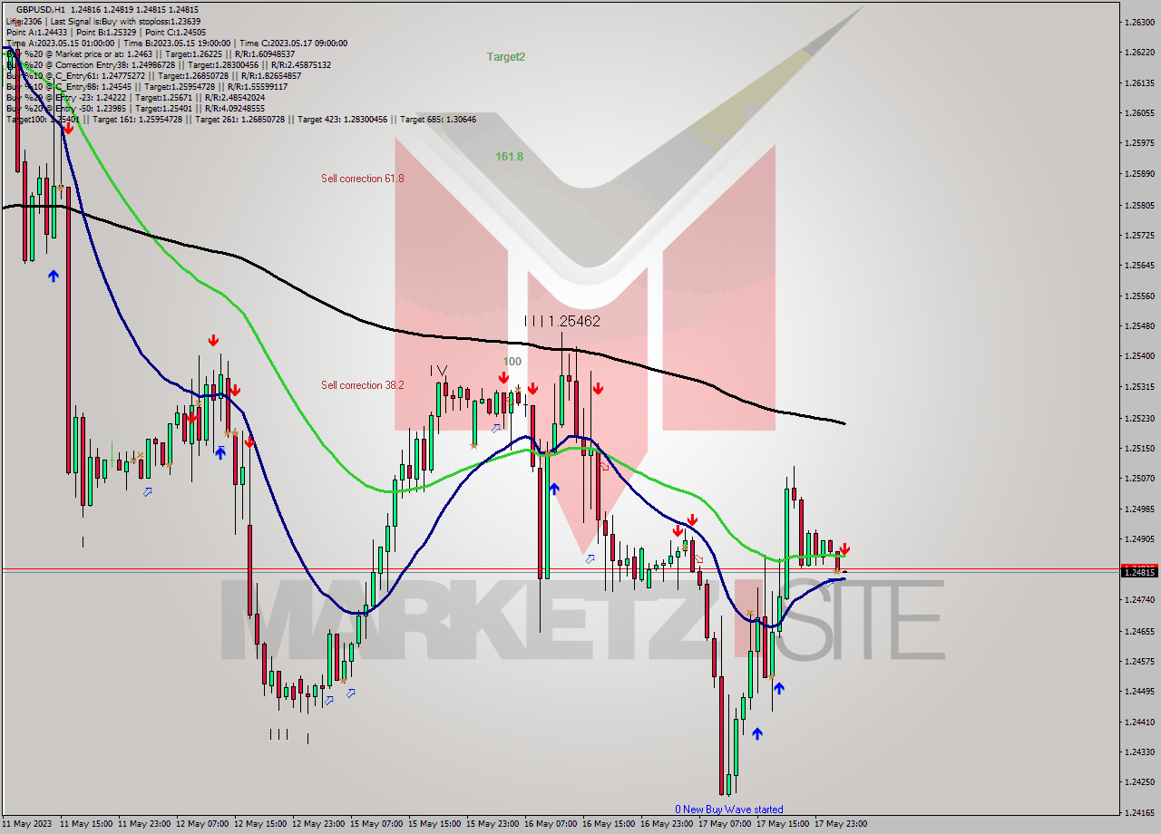 GBPUSD H1 Signal