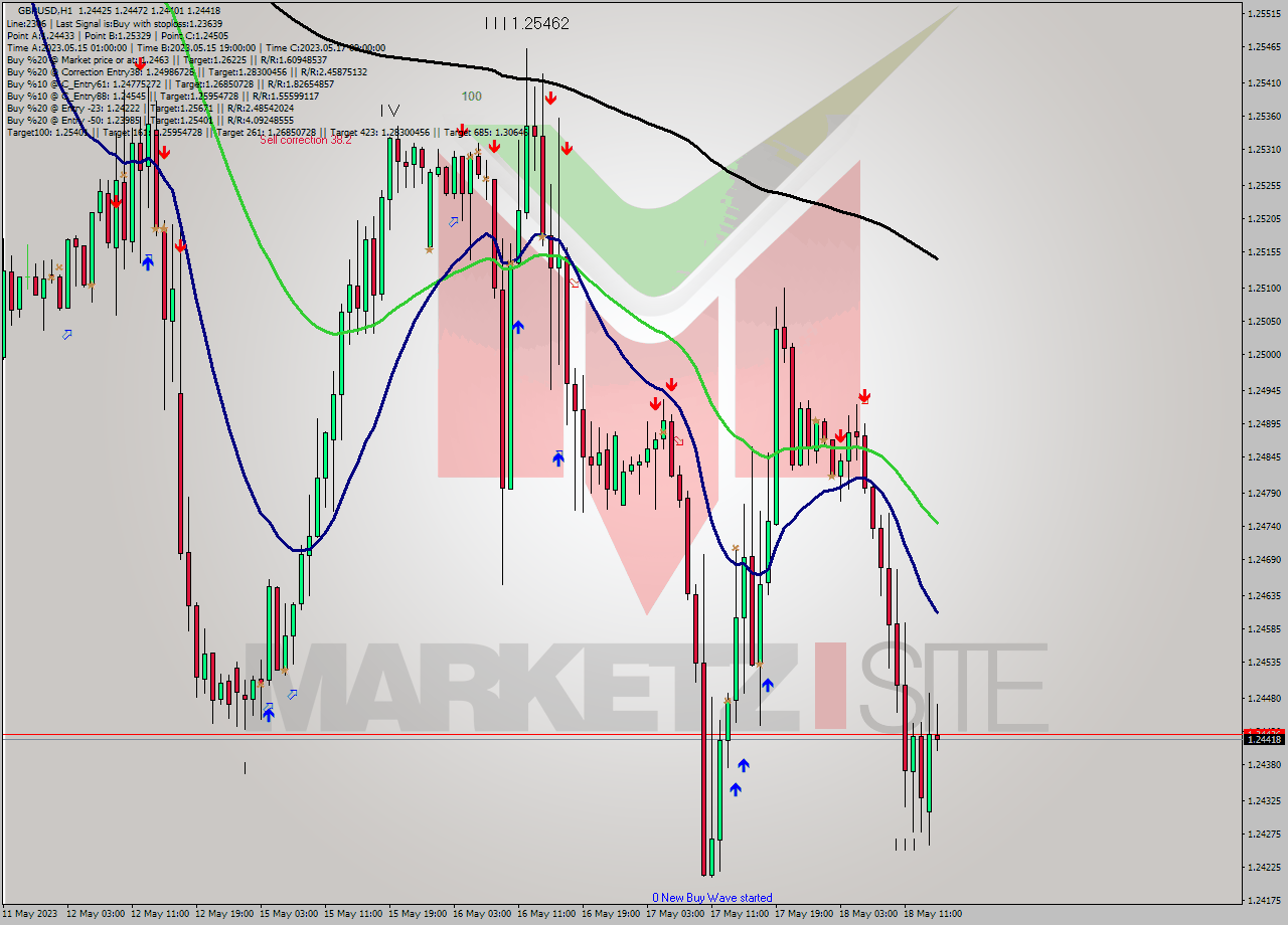 GBPUSD H1 Signal