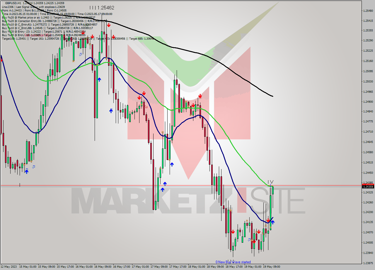 GBPUSD H1 Analysis GBPUSD H1 Signal