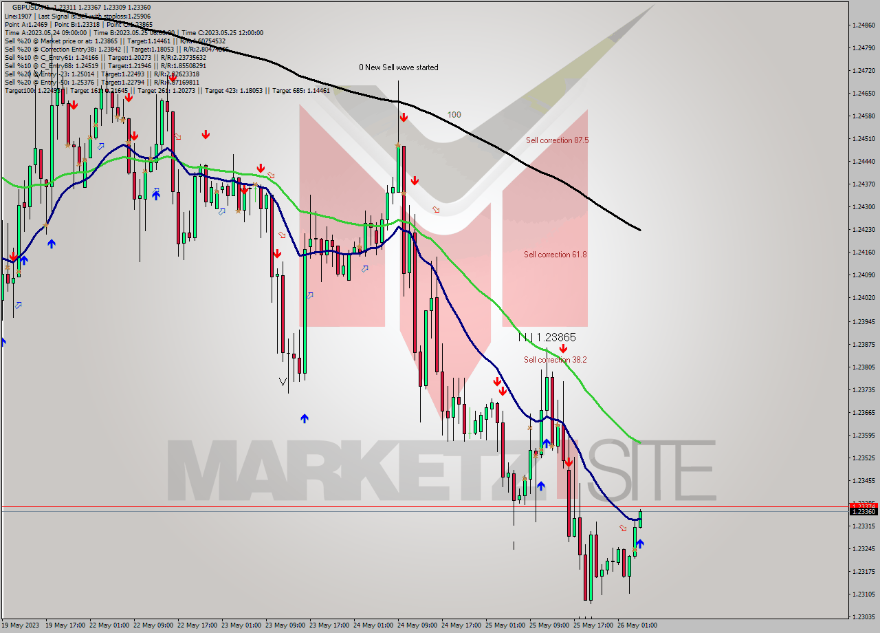 GBPUSD H1 Analysis GBPUSD H1 Signal