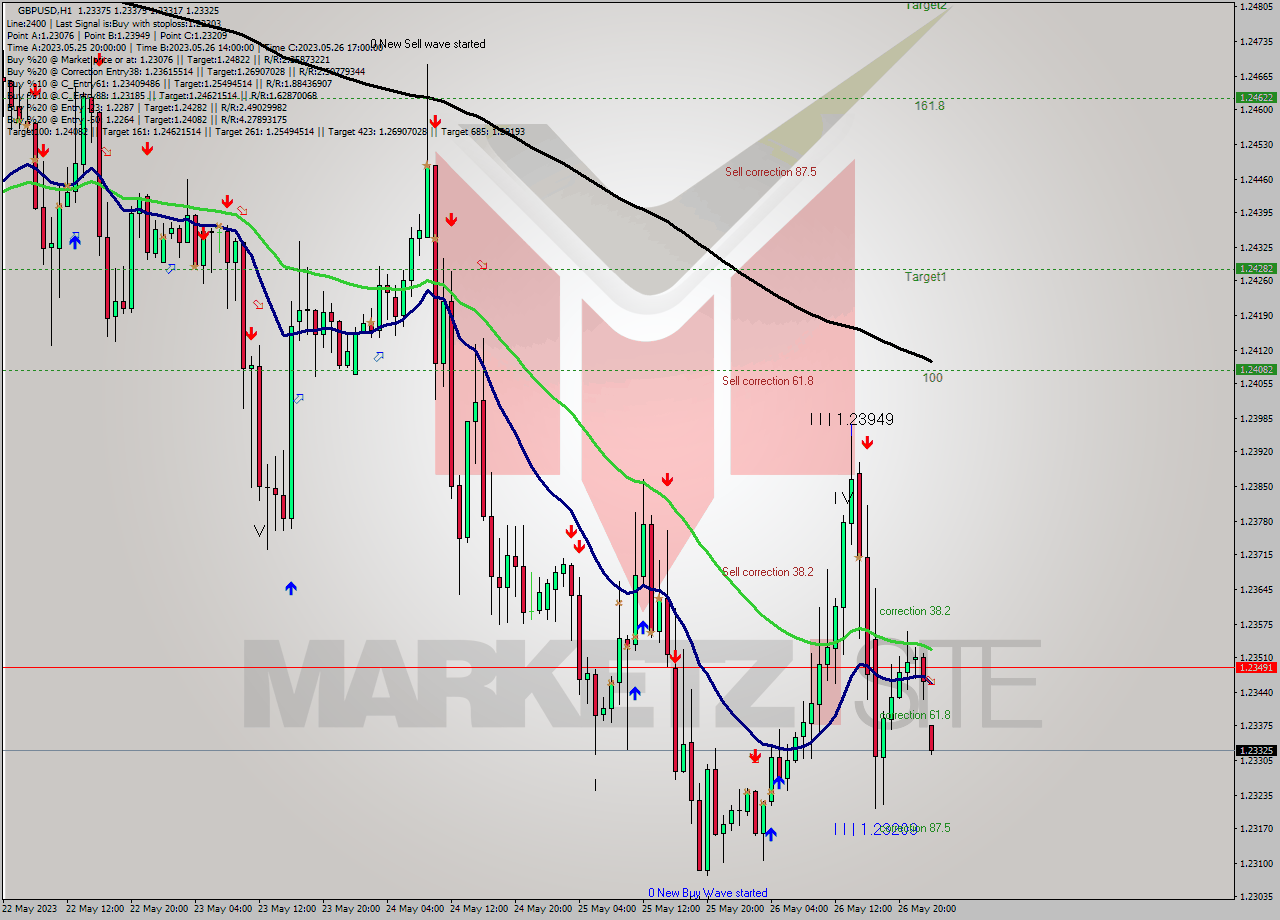 GBPUSD H1 Signal