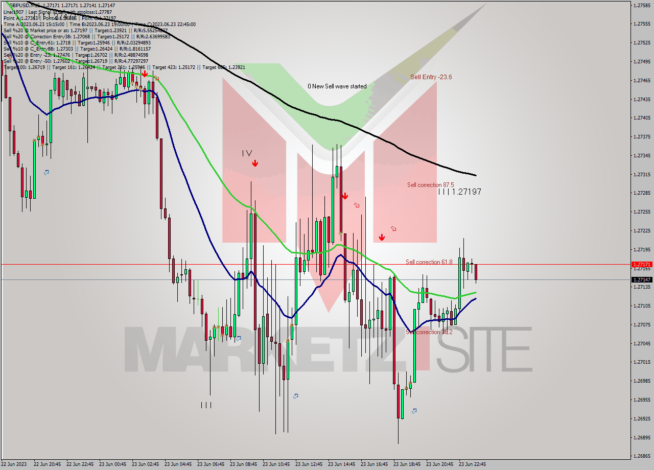 GBPUSD M15 Signal