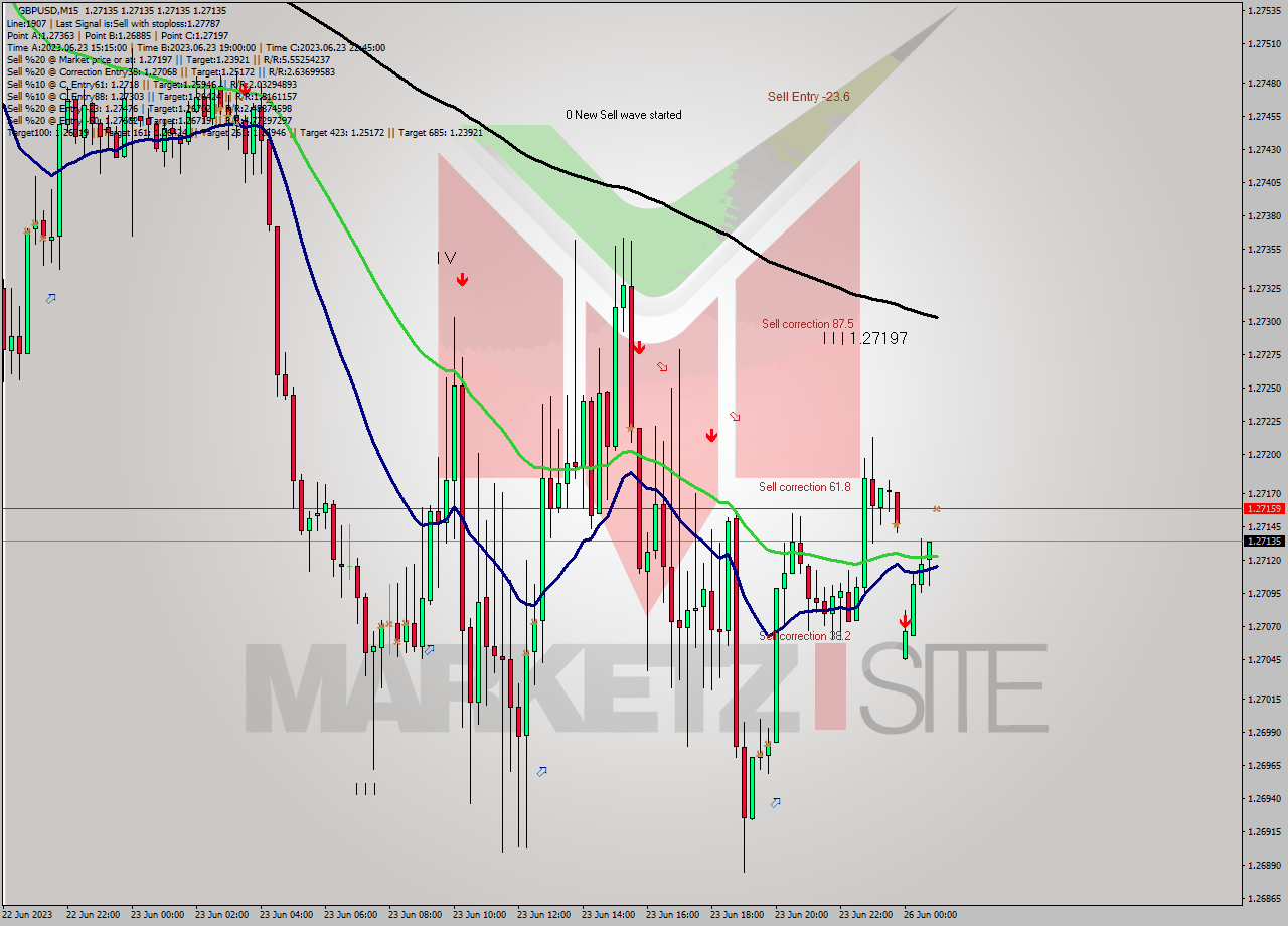 GBPUSD M15 Signal