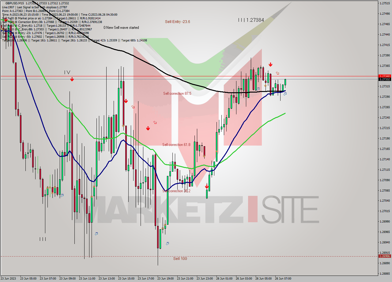 GBPUSD M15 Signal