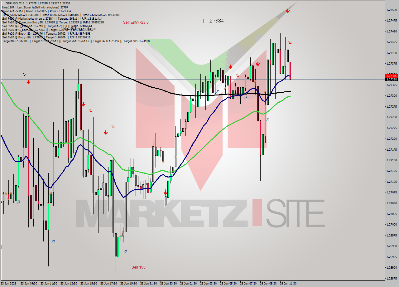 GBPUSD M15 Signal