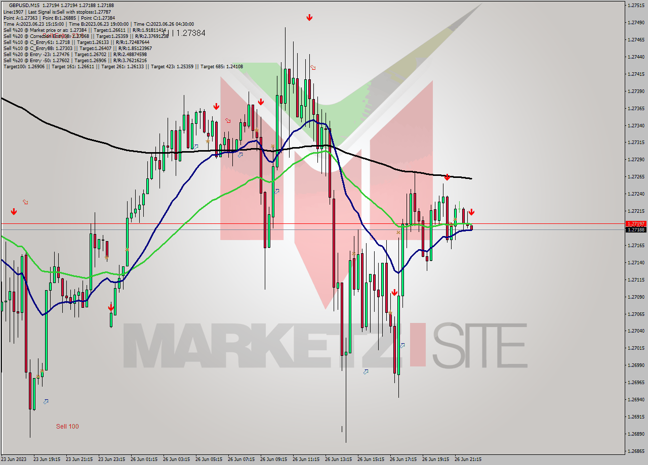 GBPUSD M15 Signal