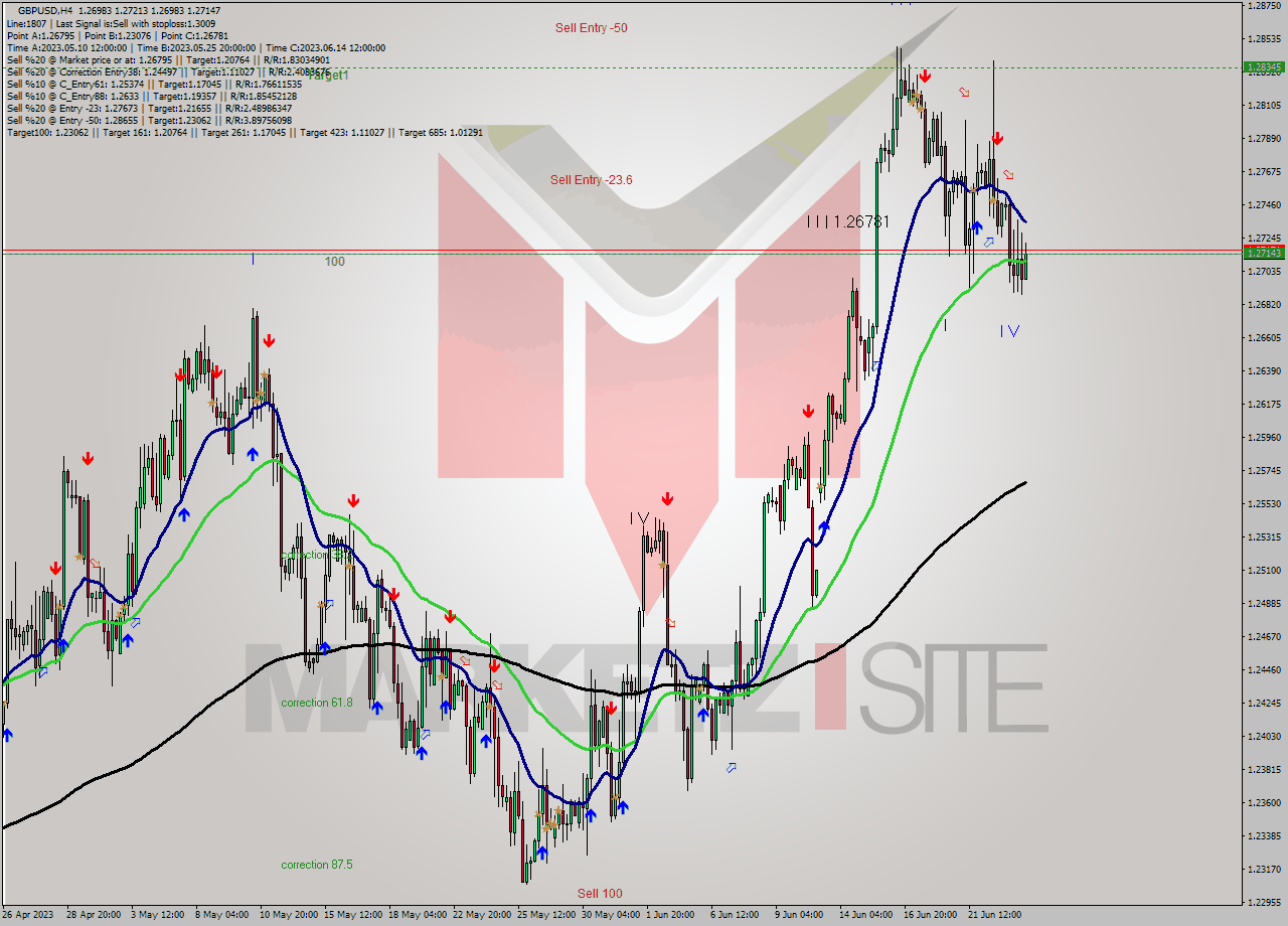 GBPUSD MultiTimeframe analysis at date 2023.06.24 09:55