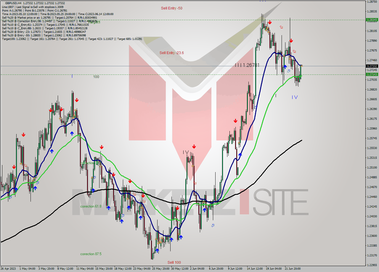 GBPUSD MultiTimeframe analysis at date 2023.06.26 04:00