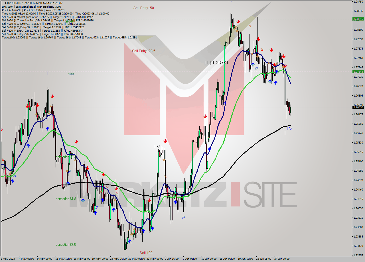 GBPUSD MultiTimeframe analysis at date 2023.06.26 08:35