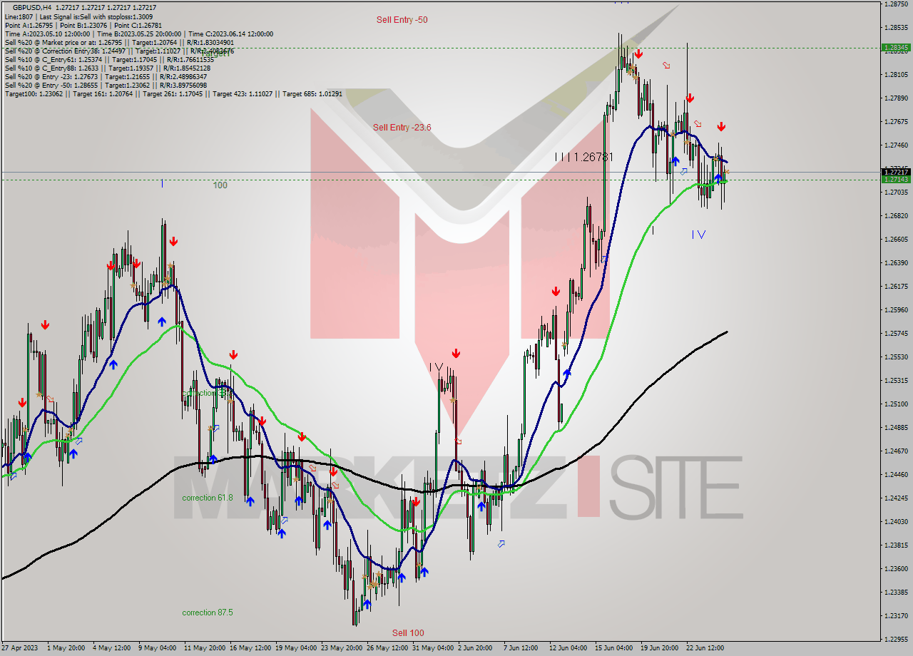 GBPUSD MultiTimeframe analysis at date 2023.06.26 20:00