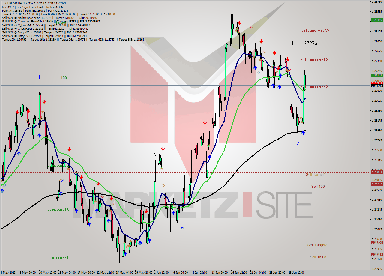 GBPUSD MultiTimeframe analysis at date 2023.06.27 00:15