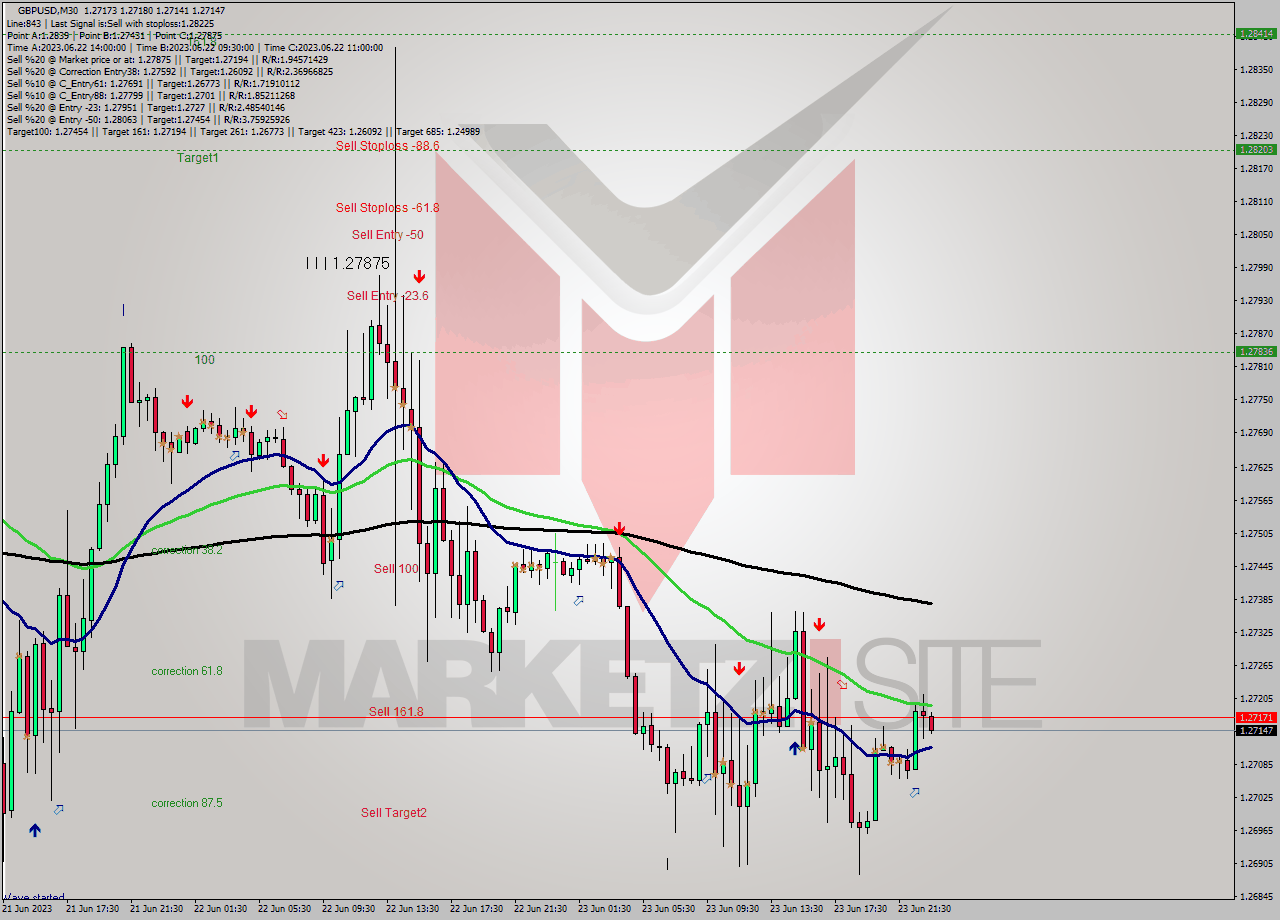 GBPUSD M30 Signal