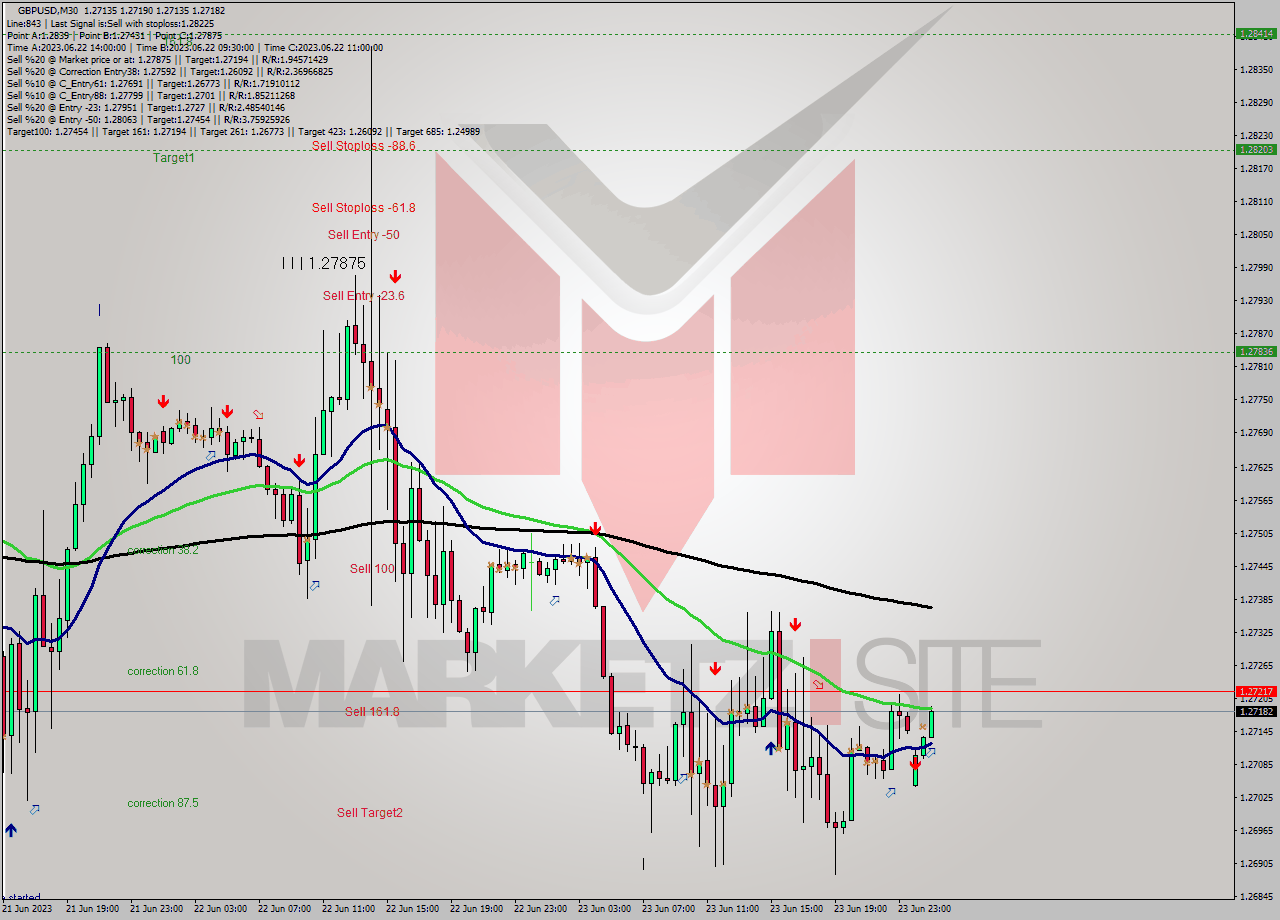 GBPUSD M30 Signal