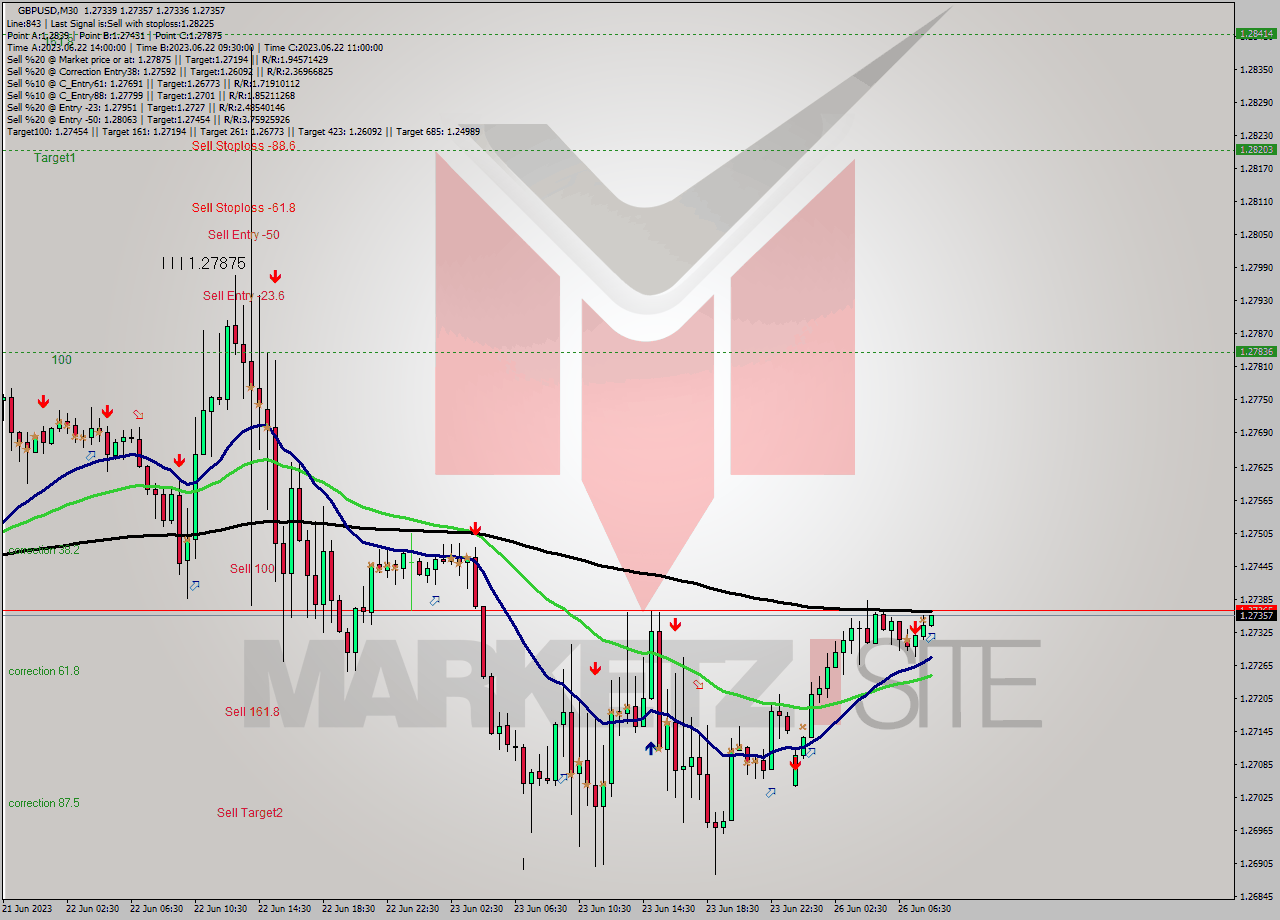 GBPUSD M30 Signal