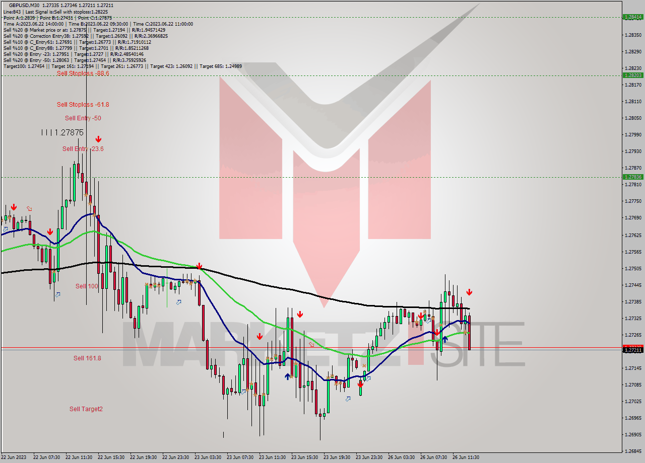 GBPUSD M30 Signal