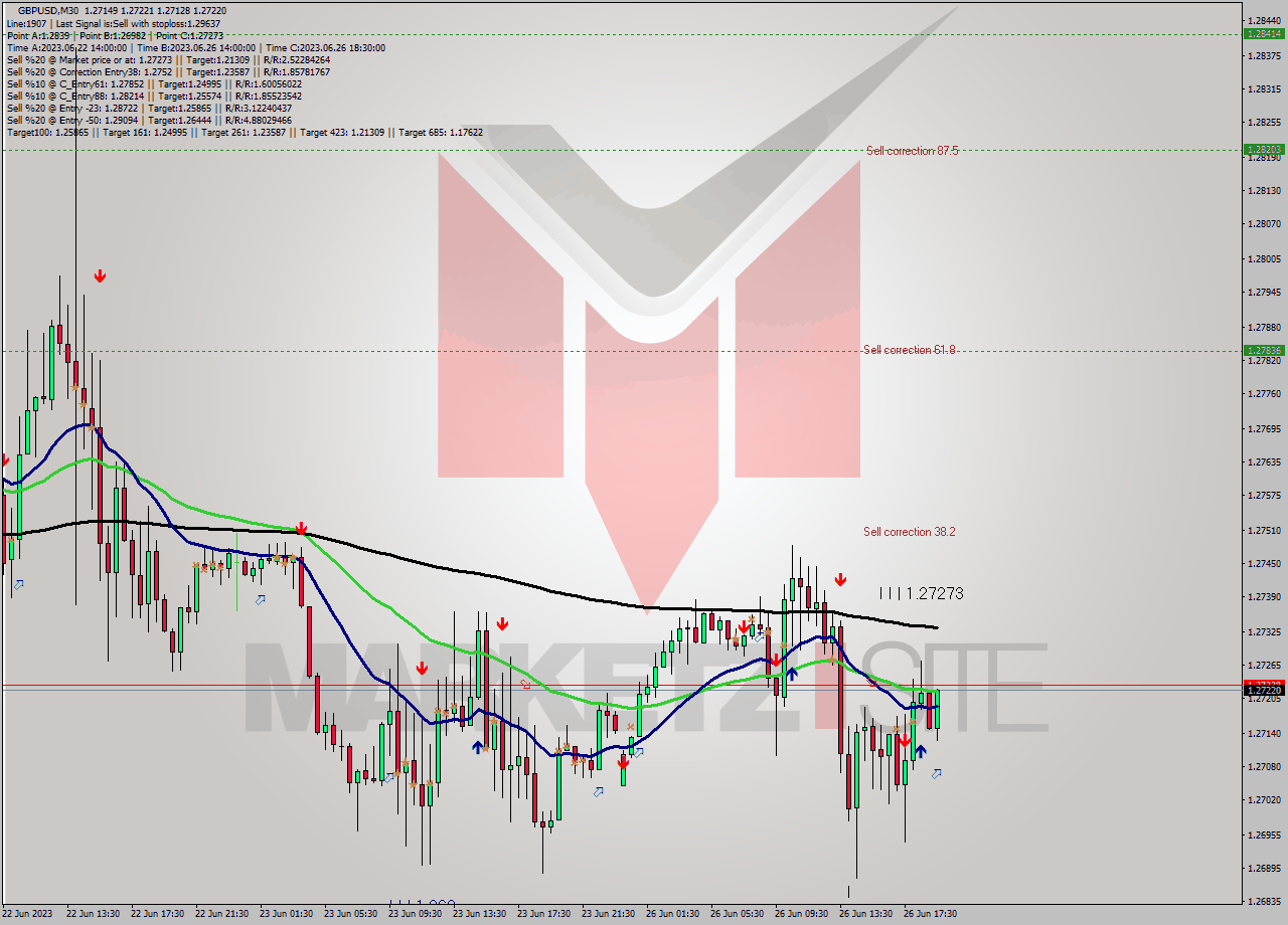 GBPUSD M30 Signal