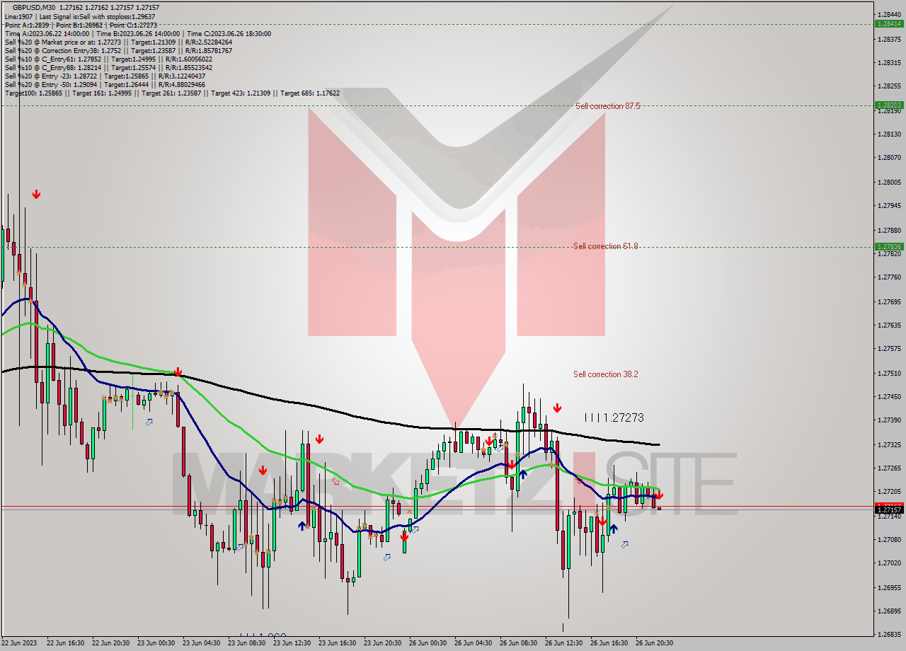 GBPUSD M30 Signal