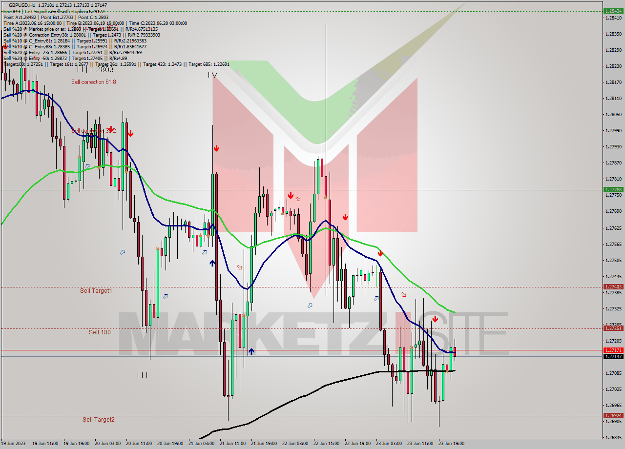 GBPUSD H1 Signal