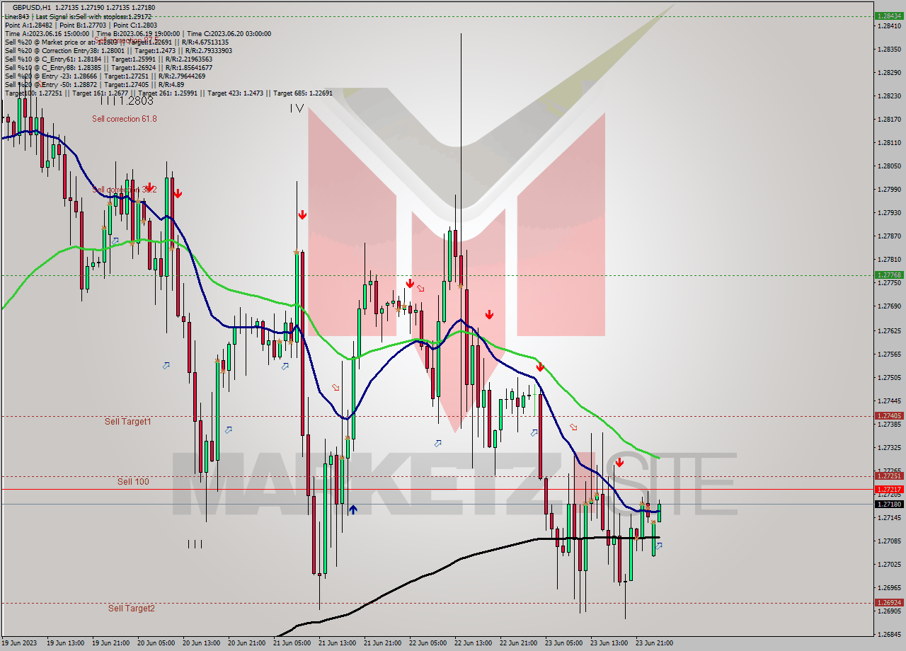 GBPUSD H1 Signal