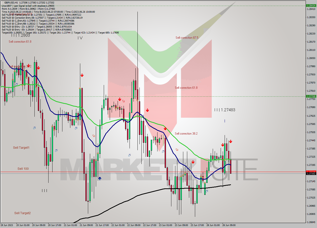 GBPUSD H1 Signal