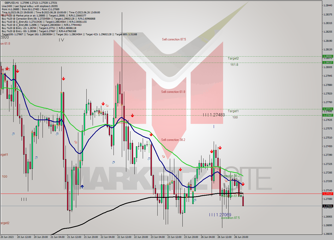 GBPUSD H1 Signal