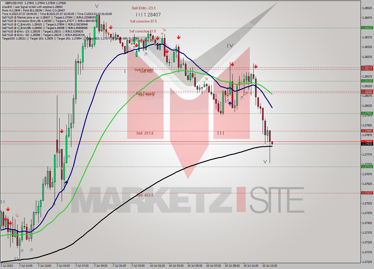 GBPUSD M15 Analysis GBPUSD M15 Signal