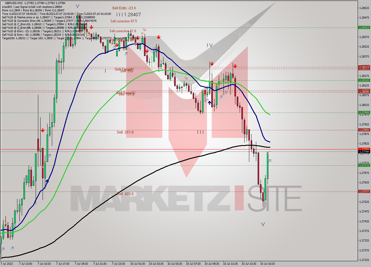 GBPUSD M15 Signal