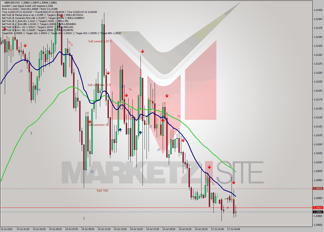 GBPUSD M15 Signal