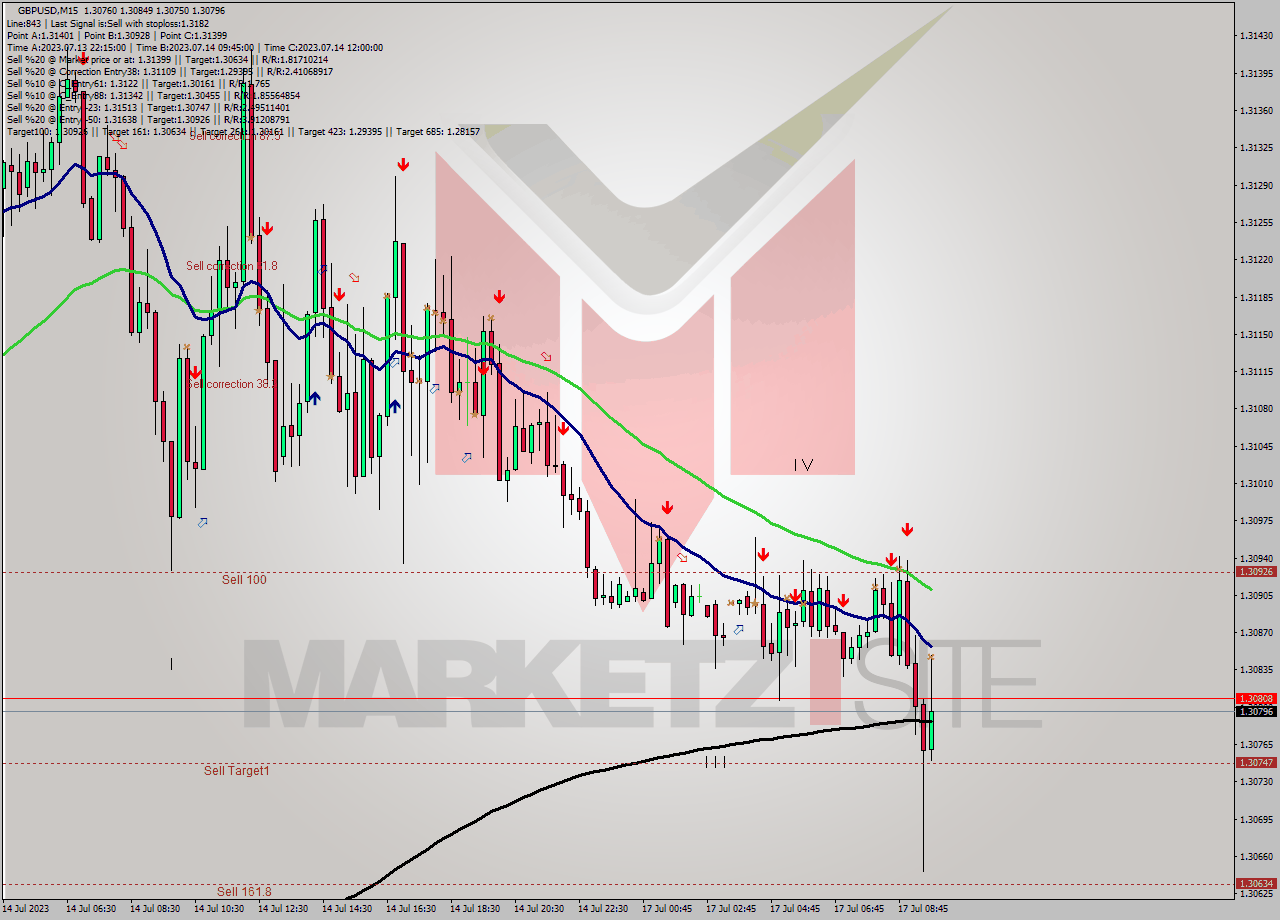 GBPUSD M15 Signal