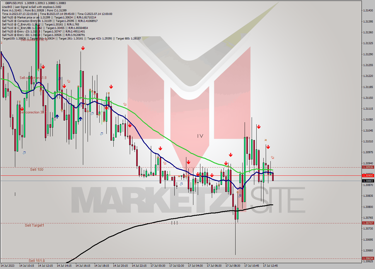 GBPUSD M15 Signal