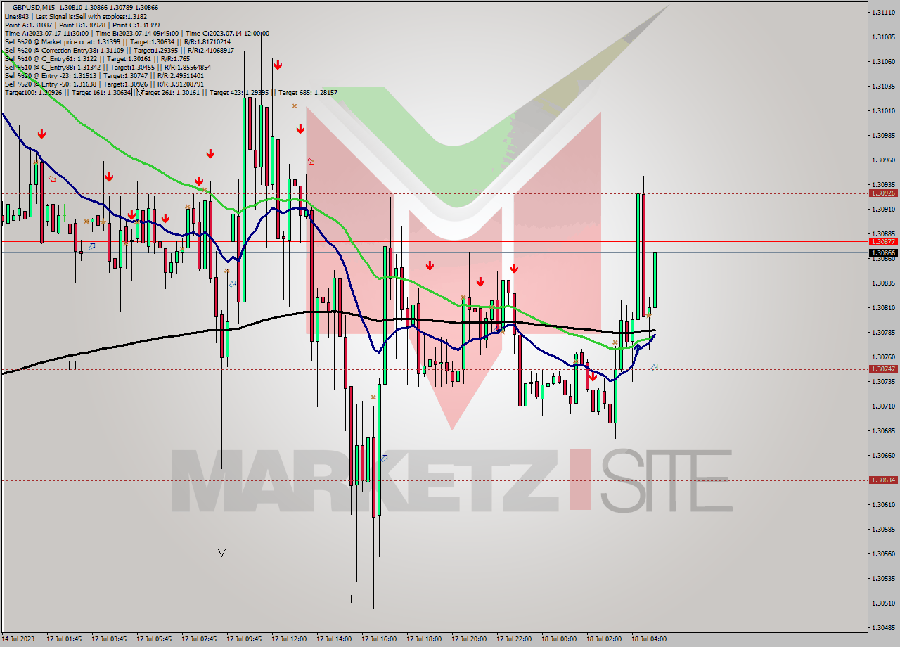 GBPUSD M15 Analysis GBPUSD M15 Signal