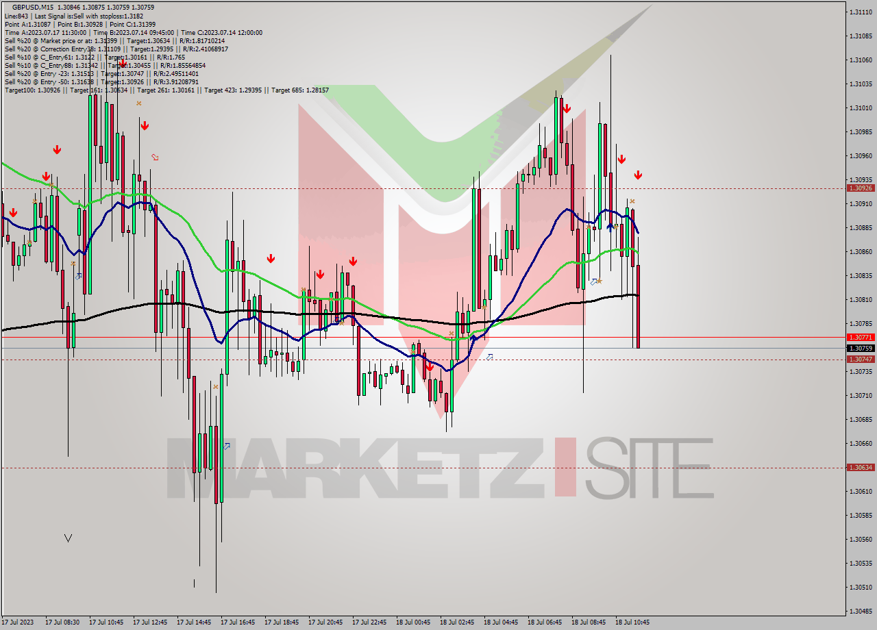 GBPUSD M15 Analysis GBPUSD M15 Signal