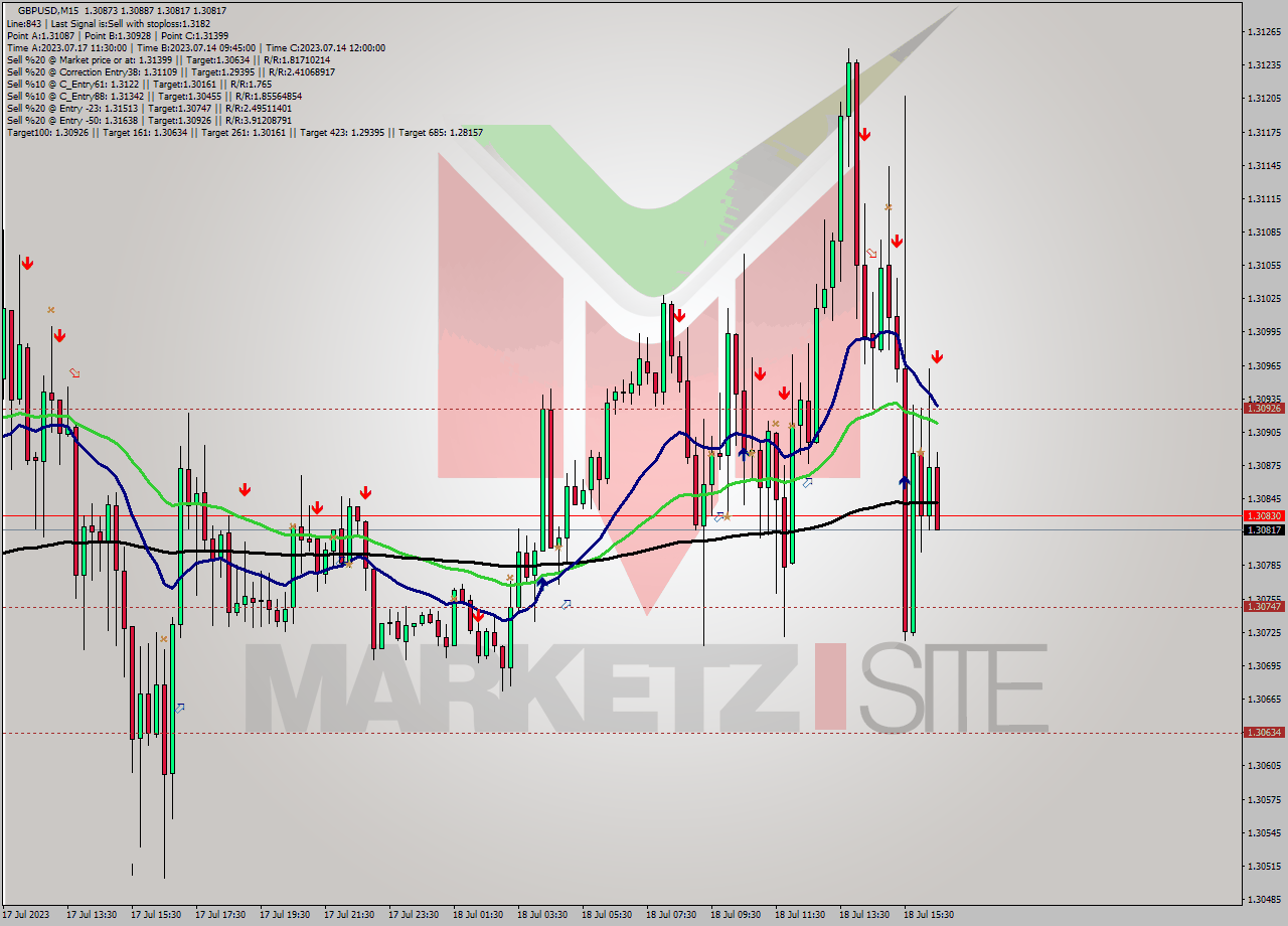 GBPUSD M15 Signal