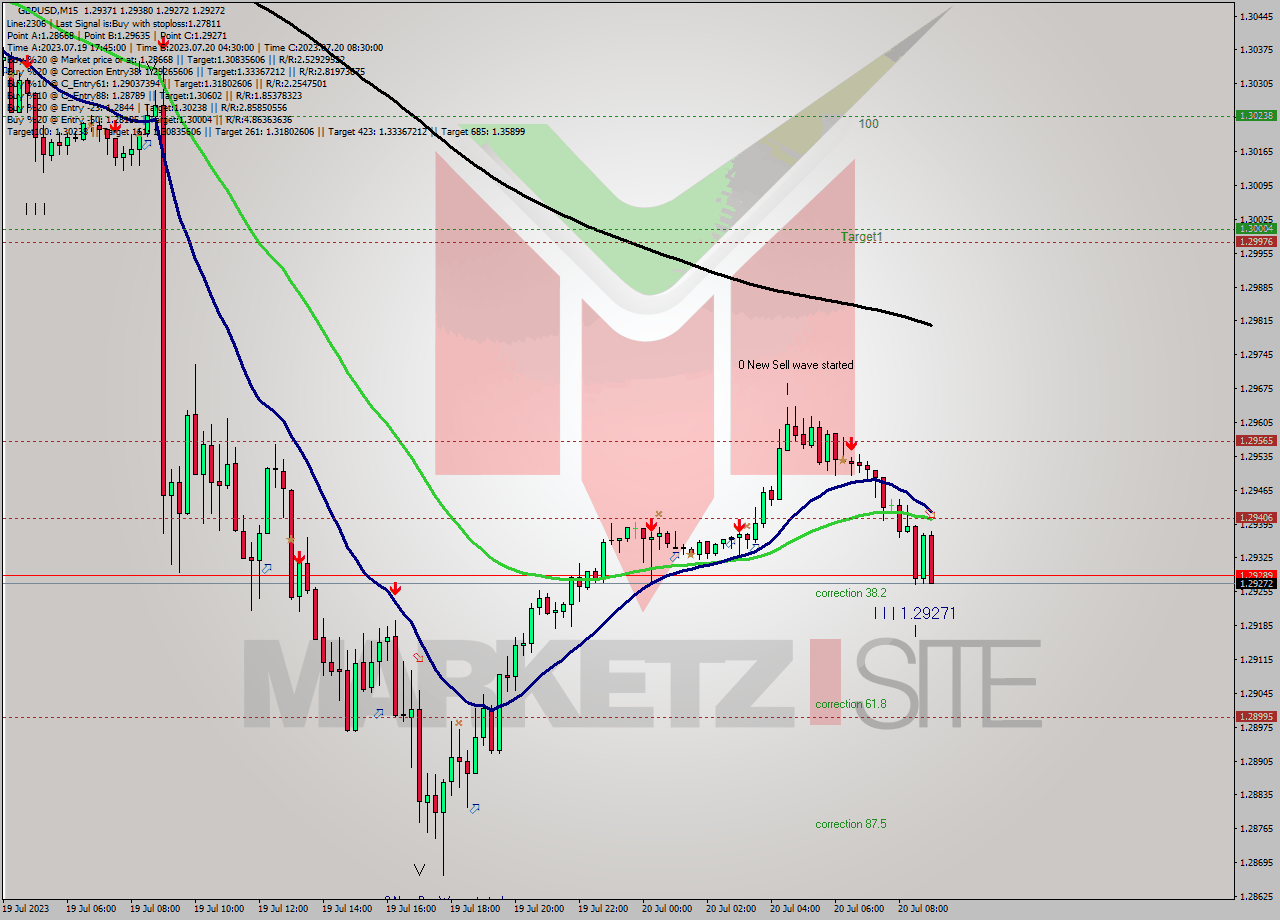GBPUSD M15 Signal