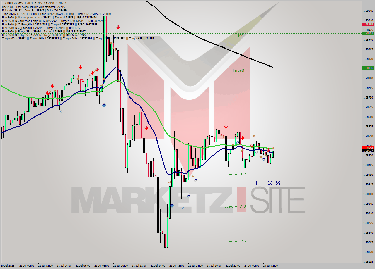GBPUSD M15 Signal